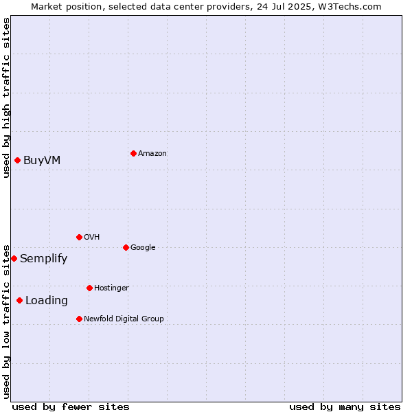 Market position of Loading vs. BuyVM vs. Semplify
