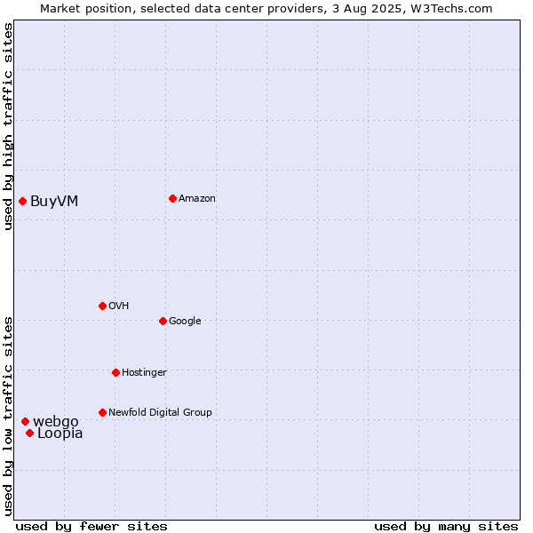 Market position of Loopia vs. webgo vs. BuyVM