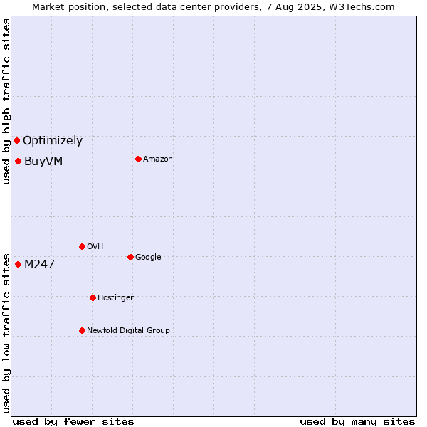 Market position of M247 vs. BuyVM vs. Optimizely