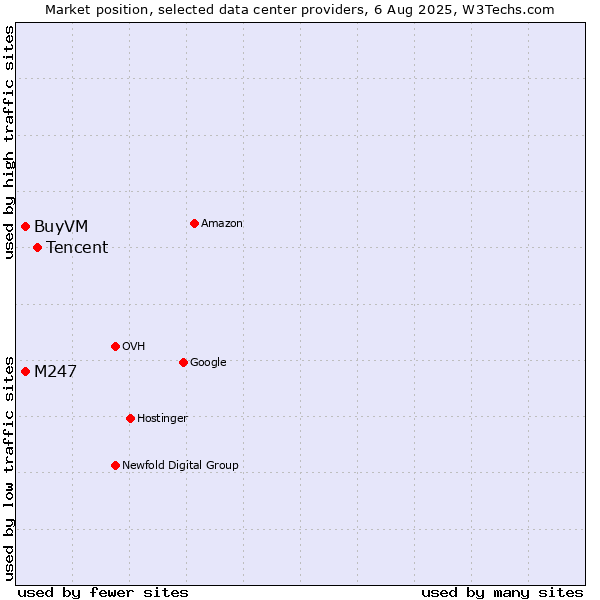 Market position of Tencent vs. M247 vs. BuyVM