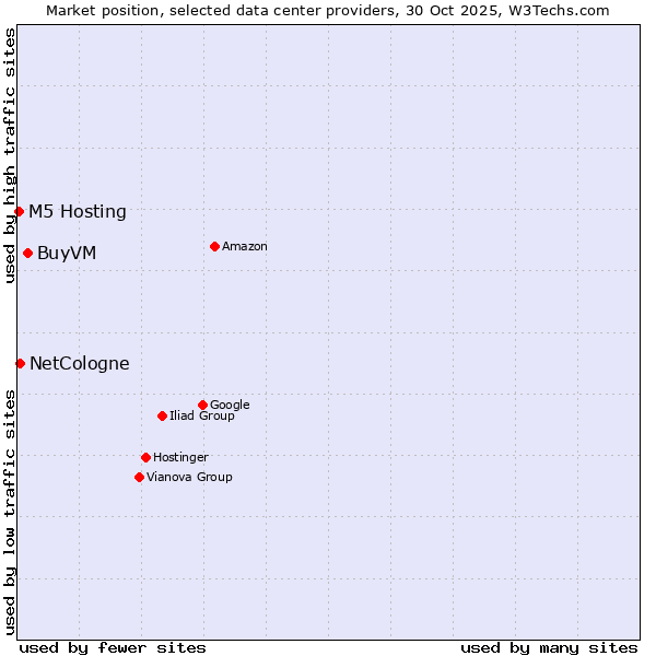 Market position of BuyVM vs. NetCologne vs. M5 Hosting