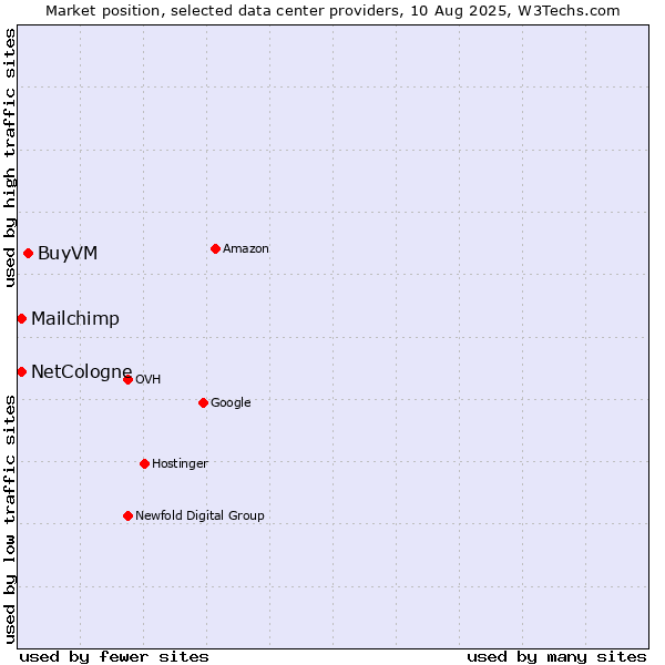 Market position of BuyVM vs. NetCologne vs. Mailchimp
