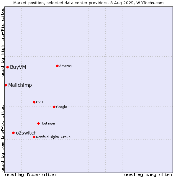 Market position of o2switch vs. BuyVM vs. Mailchimp