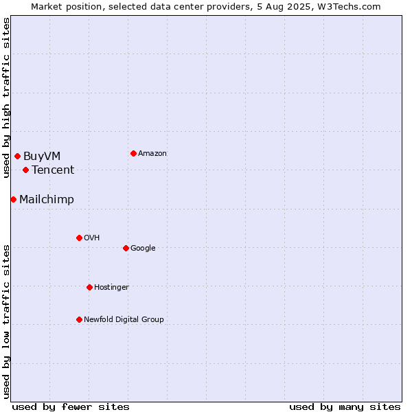 Market position of Tencent vs. BuyVM vs. Mailchimp