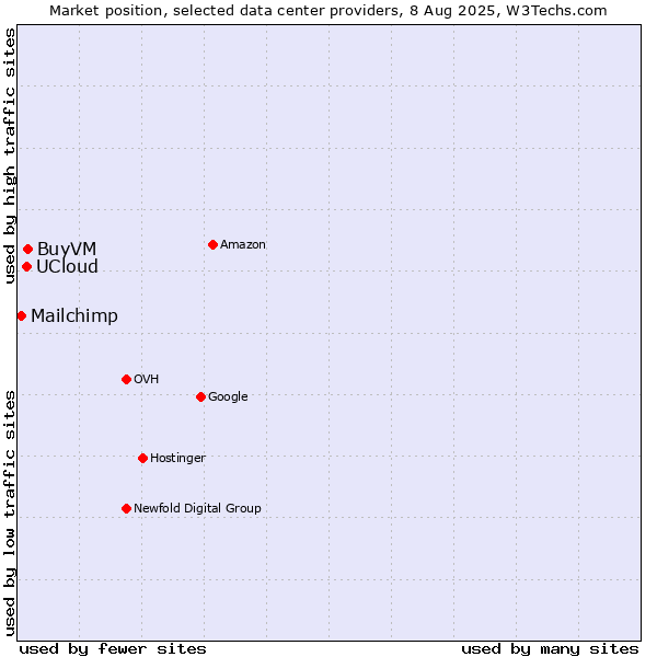 Market position of BuyVM vs. UCloud vs. Mailchimp