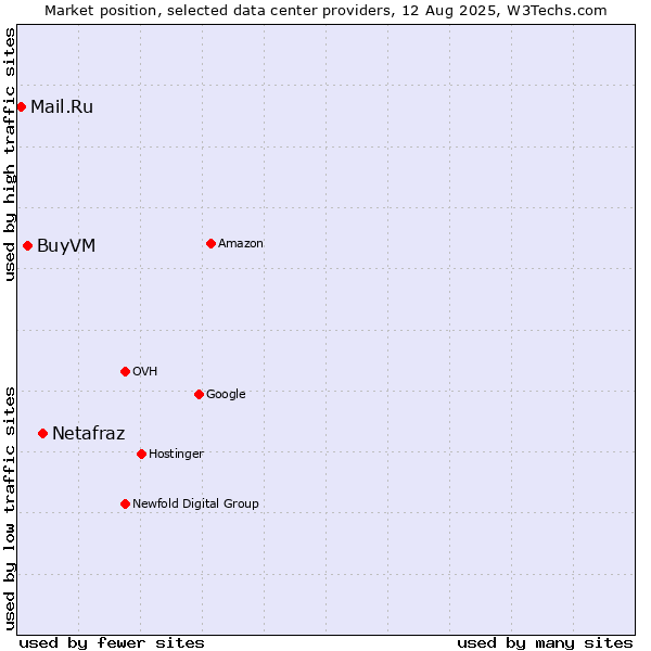 Market position of Netafraz vs. BuyVM vs. Mail.Ru