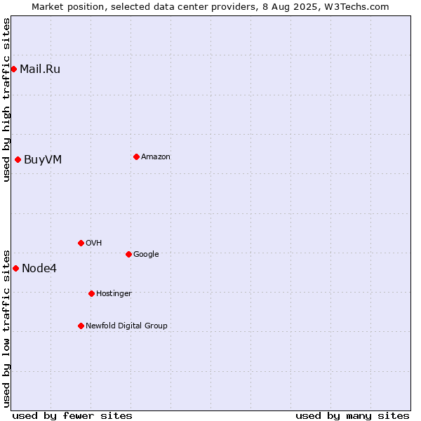 Market position of BuyVM vs. Node4 vs. Mail.Ru