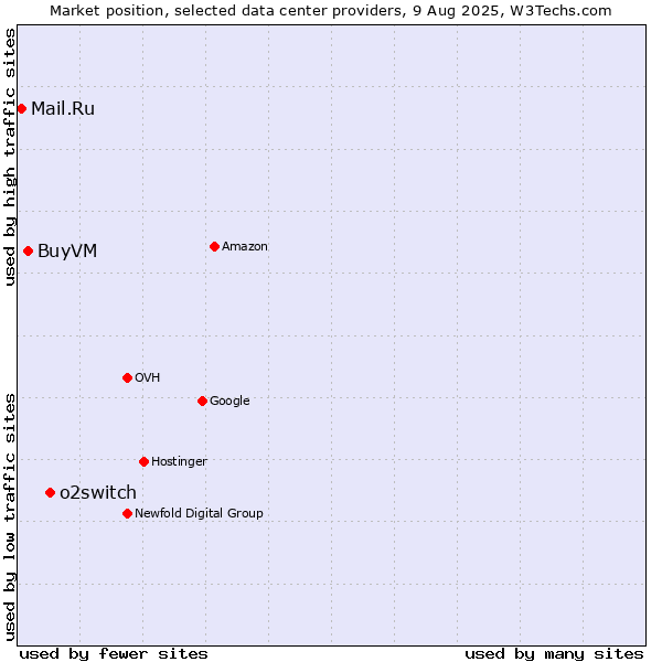 Market position of o2switch vs. BuyVM vs. Mail.Ru