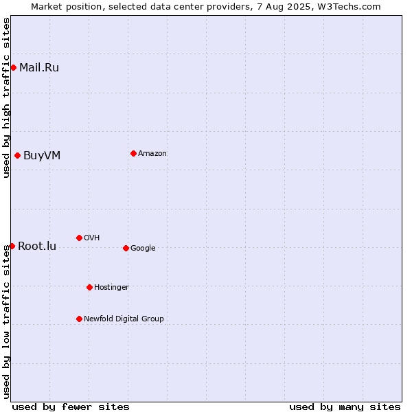 Market position of BuyVM vs. Mail.Ru vs. Root.lu