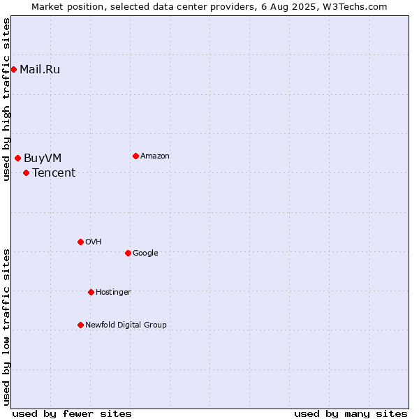 Market position of Tencent vs. BuyVM vs. Mail.Ru