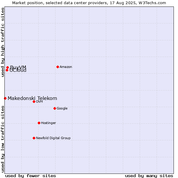 Market position of BuyVM vs. UCloud vs. Makedonski Telekom