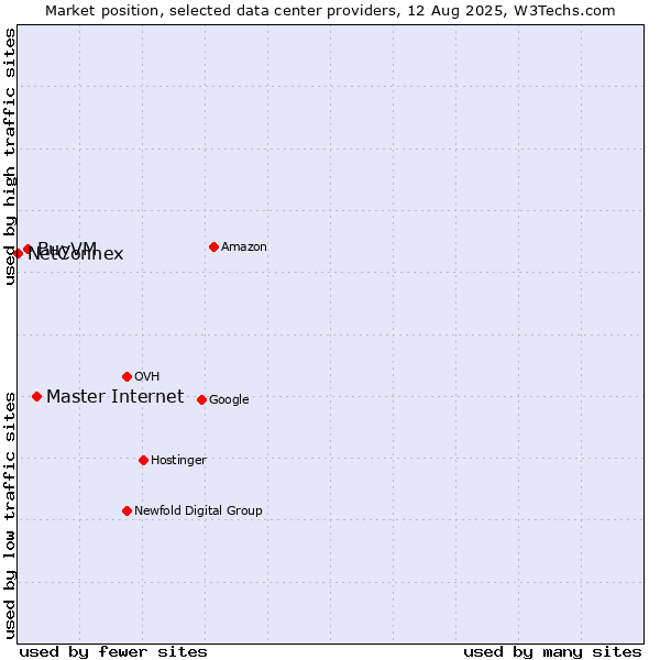 Market position of Master Internet vs. BuyVM vs. NetConnex