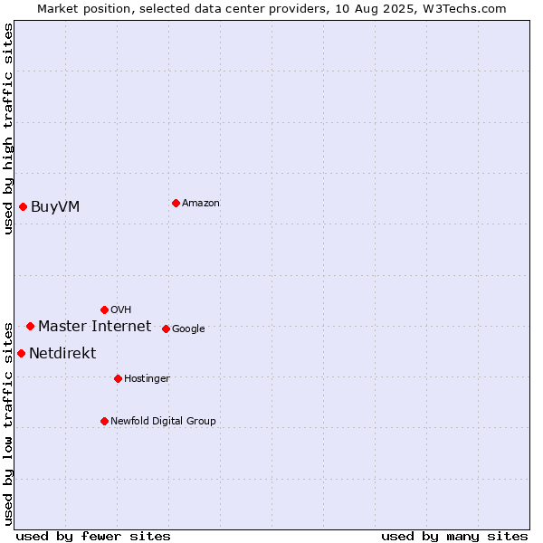 Market position of Master Internet vs. BuyVM vs. Netdirekt