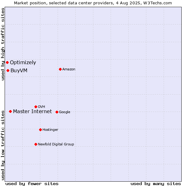 Market position of Master Internet vs. BuyVM vs. Optimizely