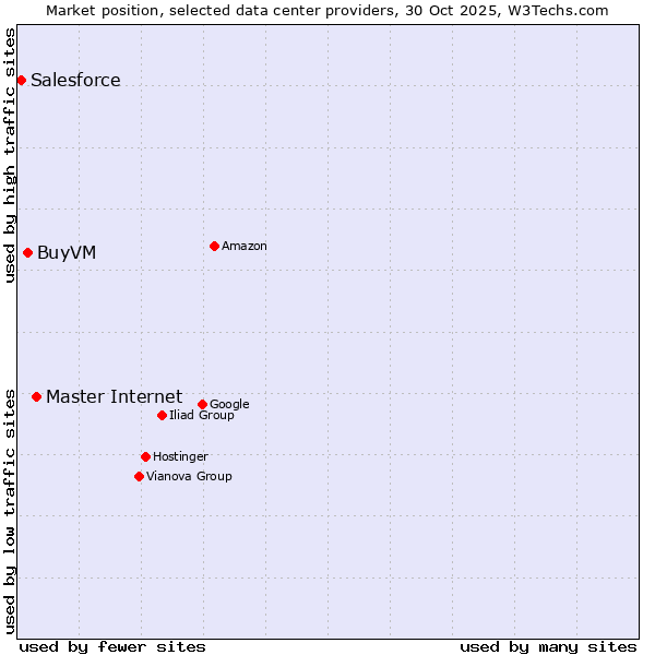 Market position of Master Internet vs. BuyVM vs. Salesforce