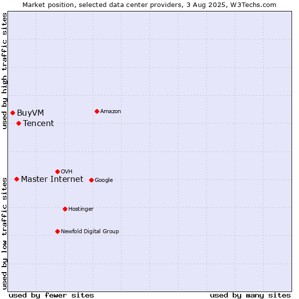 Market position of Tencent vs. Master Internet vs. BuyVM