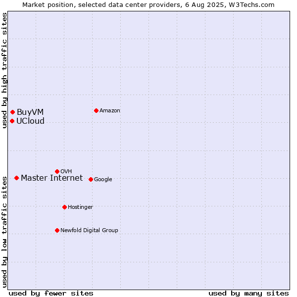 Market position of Master Internet vs. BuyVM vs. UCloud