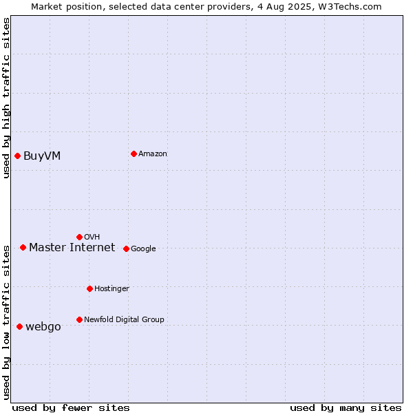 Market position of Master Internet vs. webgo vs. BuyVM