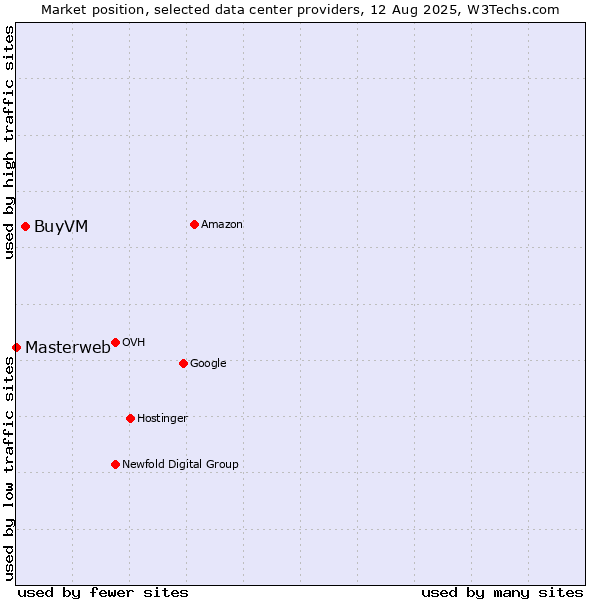 Market position of BuyVM vs. Masterweb