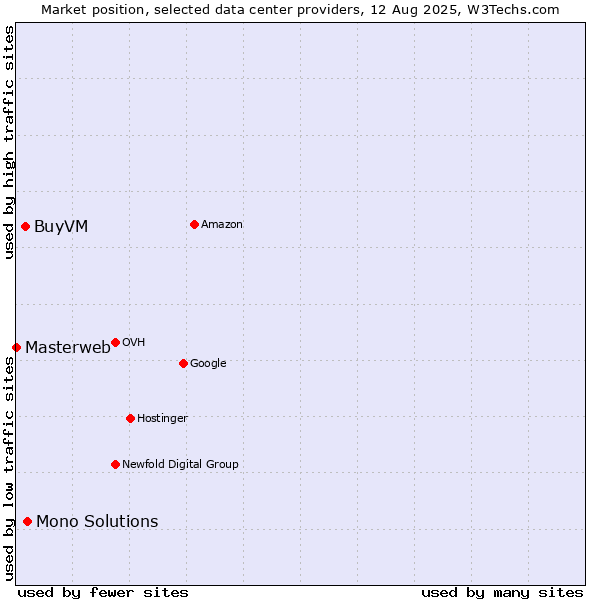 Market position of Mono Solutions vs. BuyVM vs. Masterweb