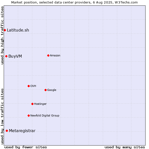 Market position of Metaregistrar vs. BuyVM vs. Latitude.sh