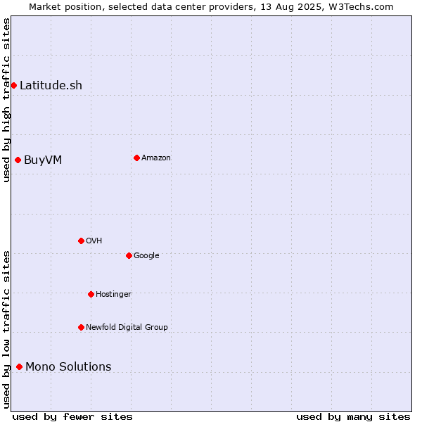 Market position of Mono Solutions vs. BuyVM vs. Latitude.sh