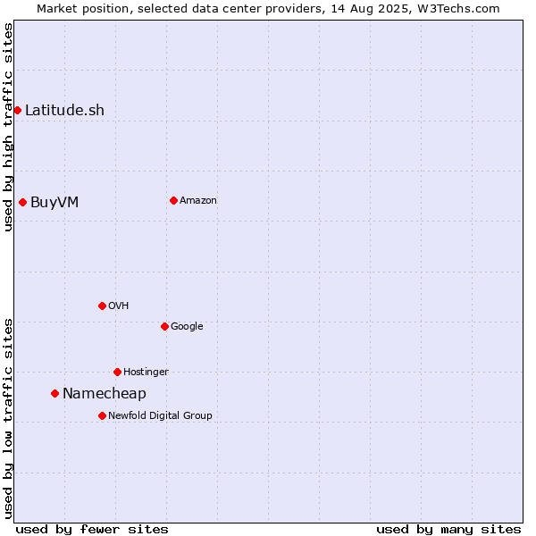 Market position of Namecheap vs. BuyVM vs. Latitude.sh