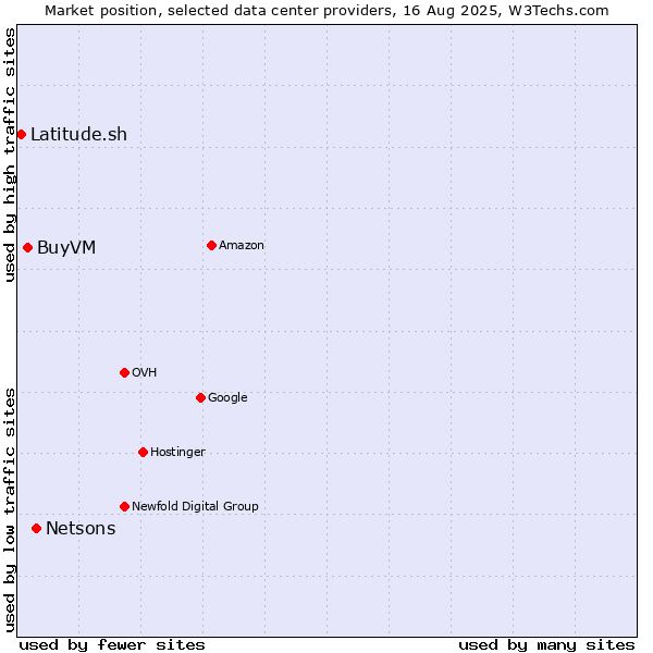 Market position of Netsons vs. BuyVM vs. Latitude.sh