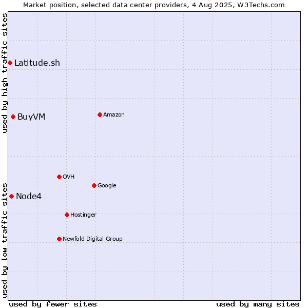 Market position of BuyVM vs. Node4 vs. Latitude.sh