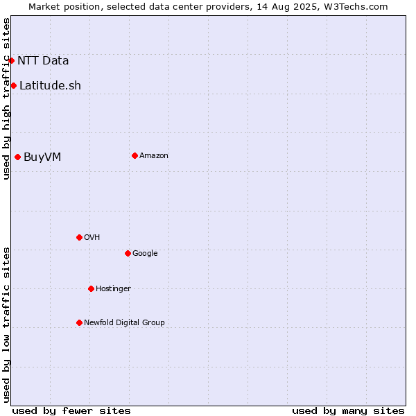 Market position of BuyVM vs. Latitude.sh vs. NTT Data