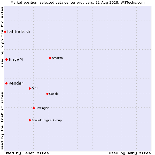 Market position of BuyVM vs. Render vs. Latitude.sh