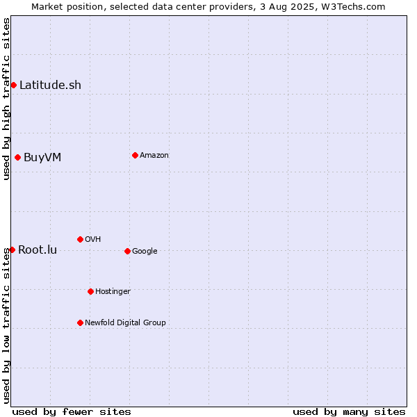 Market position of BuyVM vs. Latitude.sh vs. Root.lu