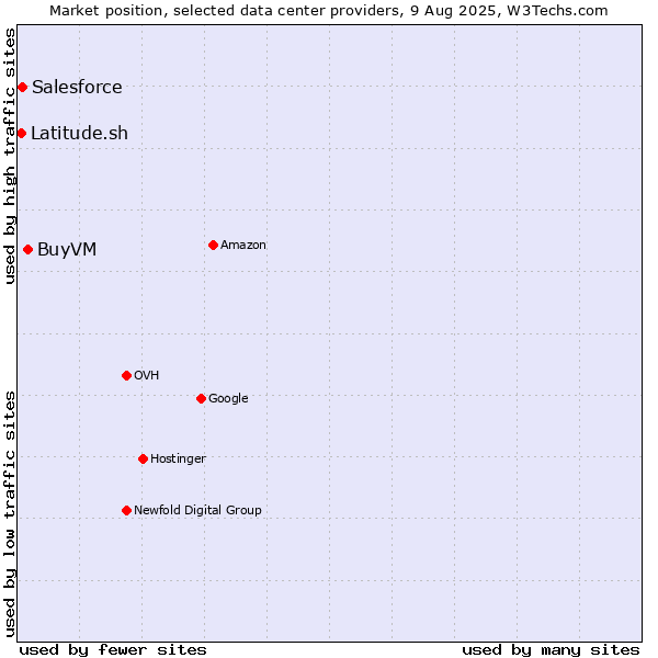 Market position of BuyVM vs. Salesforce vs. Latitude.sh