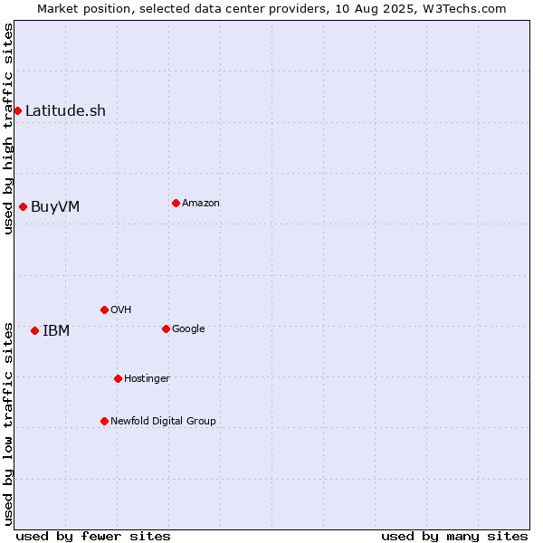 Market position of IBM vs. BuyVM vs. Latitude.sh