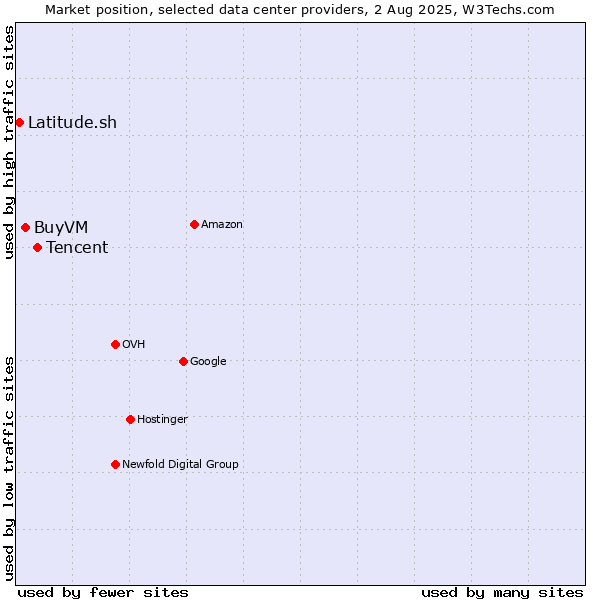 Market position of Tencent vs. BuyVM vs. Latitude.sh