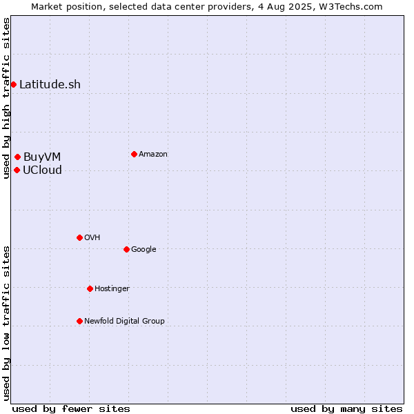 Market position of BuyVM vs. UCloud vs. Latitude.sh