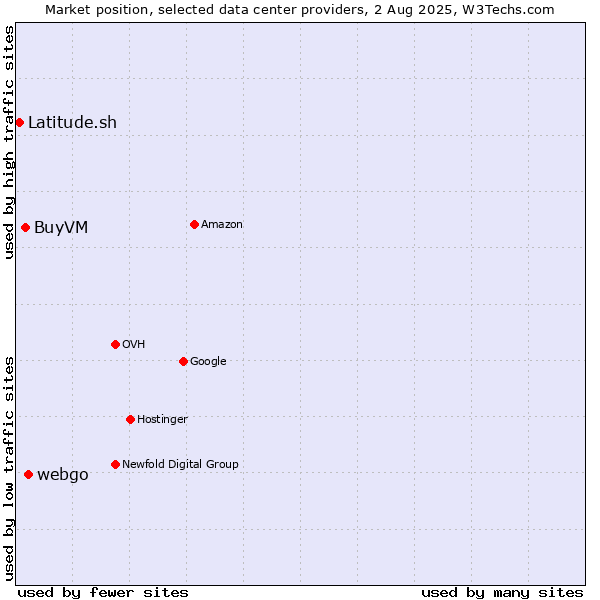 Market position of webgo vs. BuyVM vs. Latitude.sh