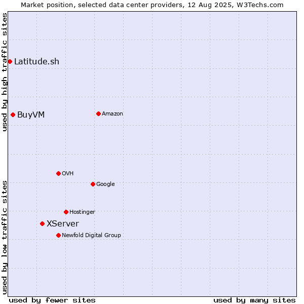 Market position of XServer vs. BuyVM vs. Latitude.sh