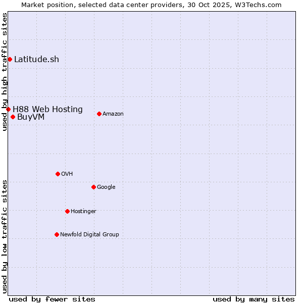 Market position of BuyVM vs. Latitude.sh vs. H88 Web Hosting