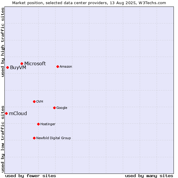 Market position of Microsoft vs. BuyVM vs. mCloud