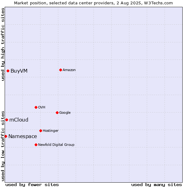 Market position of BuyVM vs. mCloud vs. Namespace
