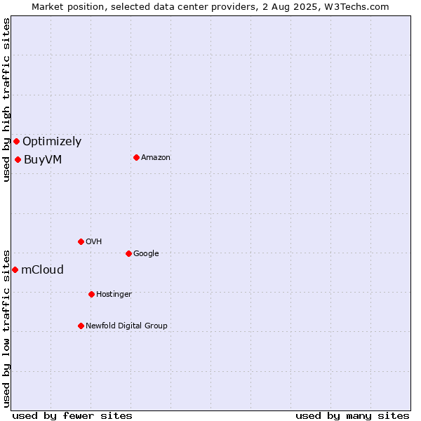 Market position of BuyVM vs. Optimizely vs. mCloud