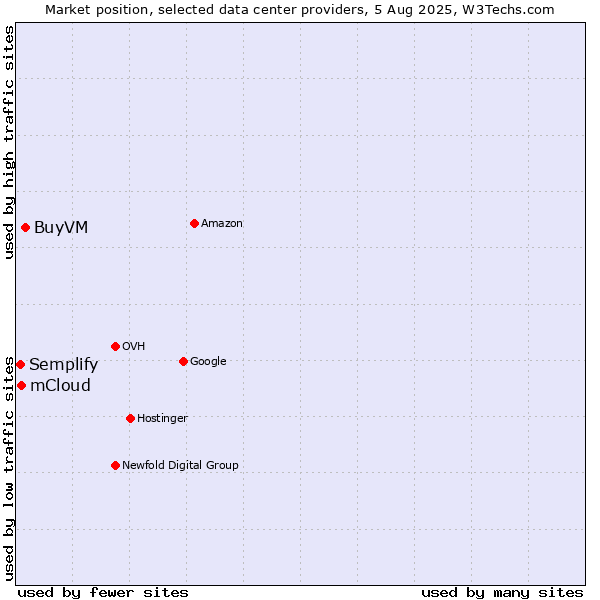 Market position of BuyVM vs. mCloud vs. Semplify