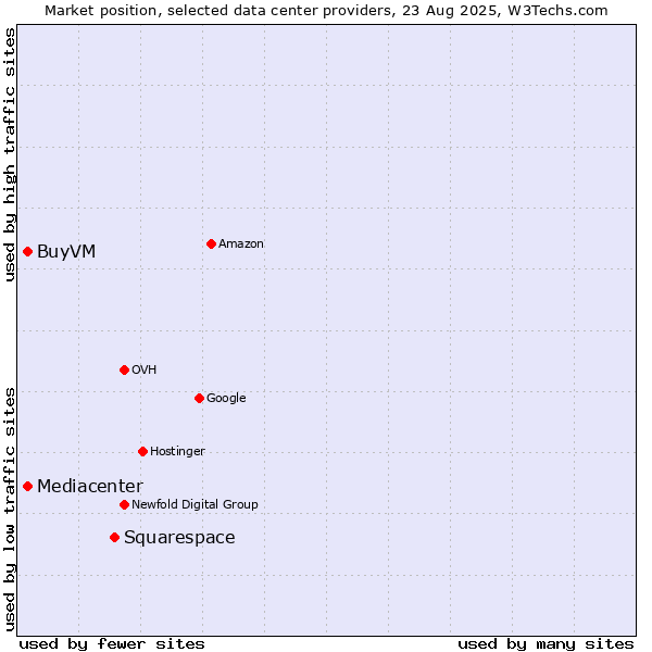 Market position of Squarespace vs. Mediacenter vs. BuyVM