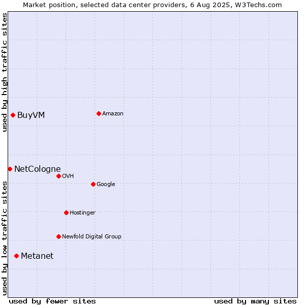 Market position of Metanet vs. BuyVM vs. NetCologne