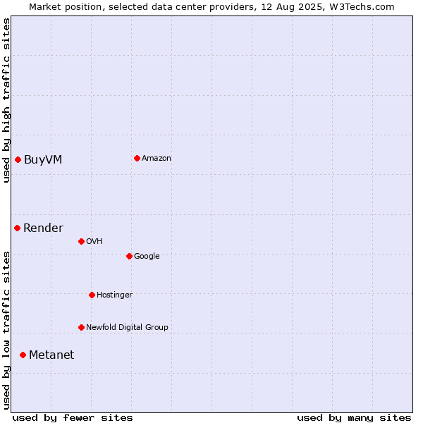 Market position of Metanet vs. BuyVM vs. Render