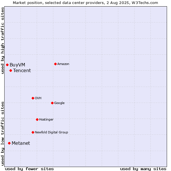 Market position of Tencent vs. Metanet vs. BuyVM
