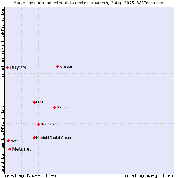 Market position of Metanet vs. webgo vs. BuyVM