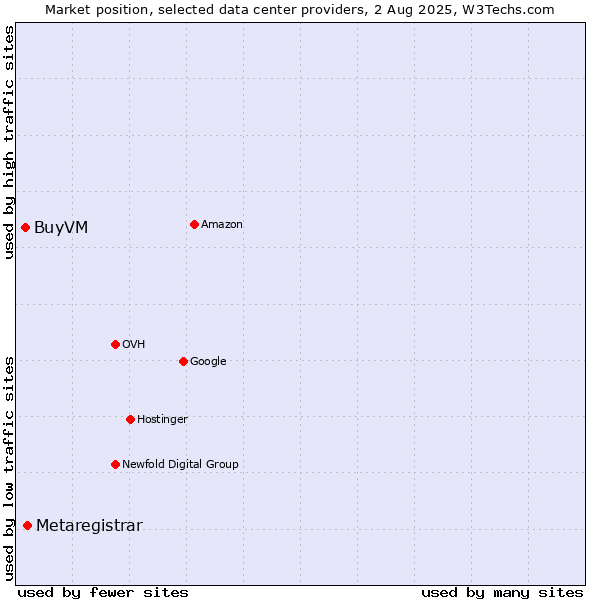 Market position of Metaregistrar vs. BuyVM