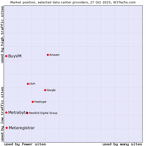 Market position of Metaregistrar vs. Metrabyte vs. BuyVM